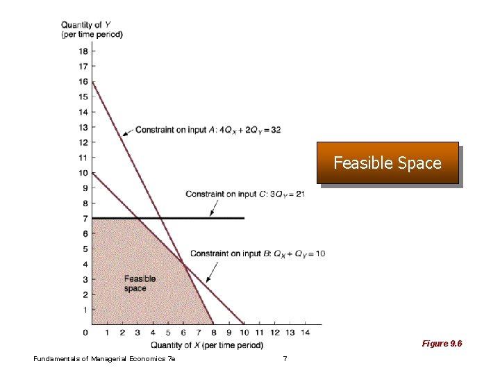 Feasible Space Figure 9. 6 Fundamentals of Managerial Economics 7 e 7 