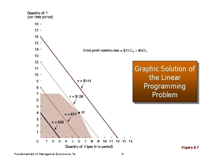 Graphic Solution of the Linear Programming Problem Figure 9. 7 Fundamentals of Managerial Economics