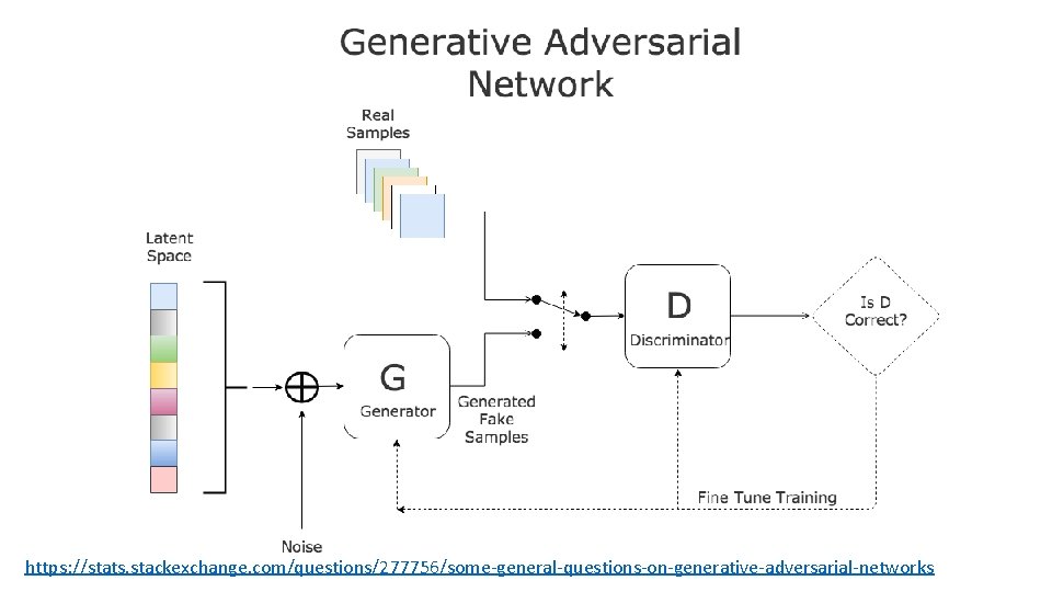 https: //stats. stackexchange. com/questions/277756/some-general-questions-on-generative-adversarial-networks 