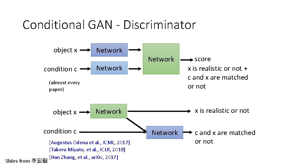 Conditional GAN - Discriminator object x Network condition c Network (almost every paper) object