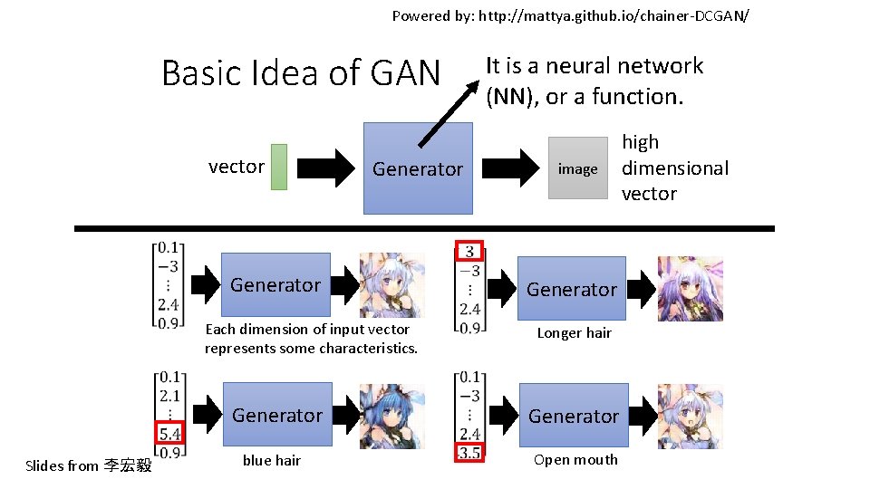 Powered by: http: //mattya. github. io/chainer-DCGAN/ Basic Idea of GAN vector Generator Each dimension