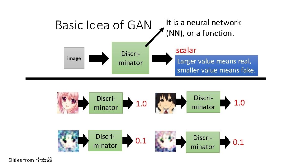 Basic Idea of GAN Discriminator image Slides from 李宏毅 Discriminator It is a neural