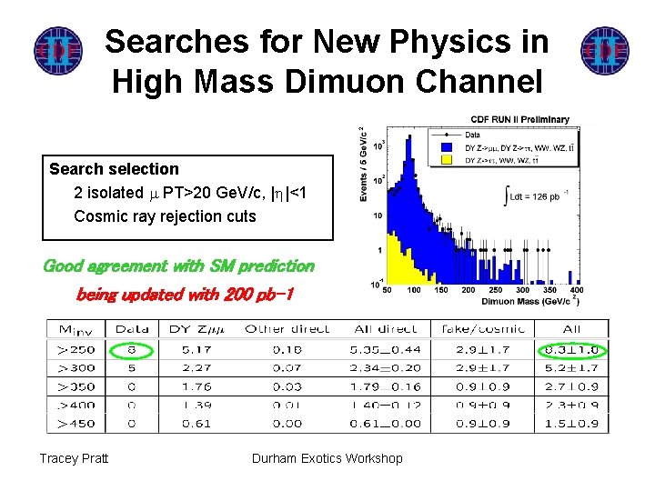 Searches for New Physics in High Mass Dimuon Channel Search selection 2 isolated PT>20