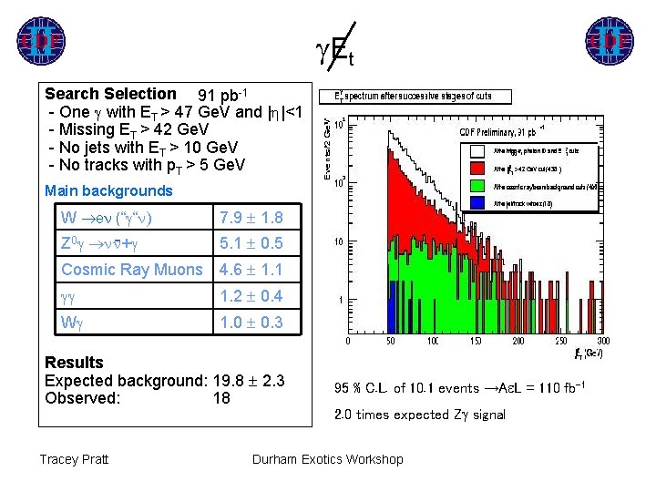  E t Search Selection 91 pb-1 - One with ET > 47 Ge.