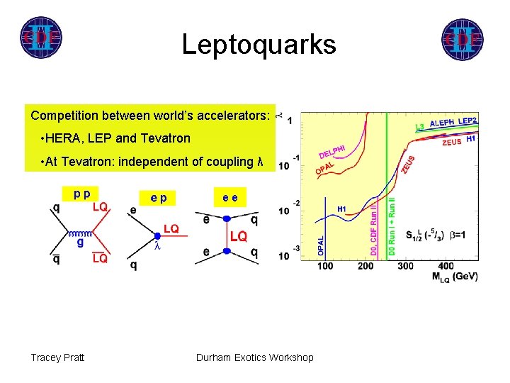 Leptoquarks Competition between world’s accelerators: • HERA, LEP and Tevatron • At Tevatron: independent