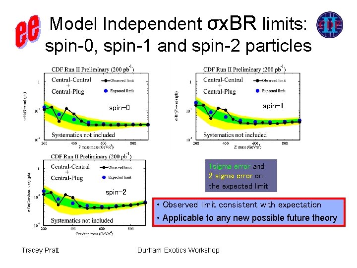 Model Independent σx. BR limits: spin-0, spin-1 and spin-2 particles spin-1 spin-0 spin-2 1