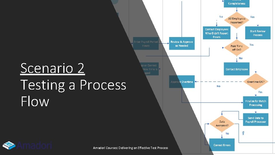 Scenario 2 Testing a Process Flow Amadori Courses: Delivering an Effective Test Process 1