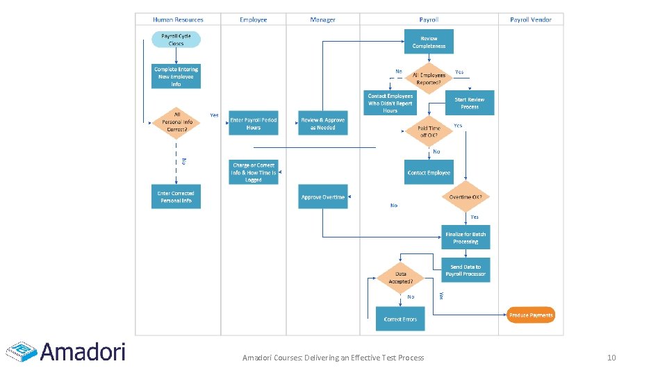 Amadori Courses: Delivering an Effective Test Process 10 