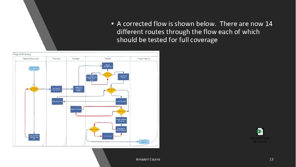  • A corrected flow is shown below. There are now 14 different routes