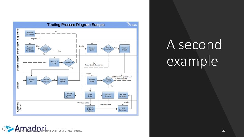 A second example Amadori Courses: Delivering an Effective Test Process 22 