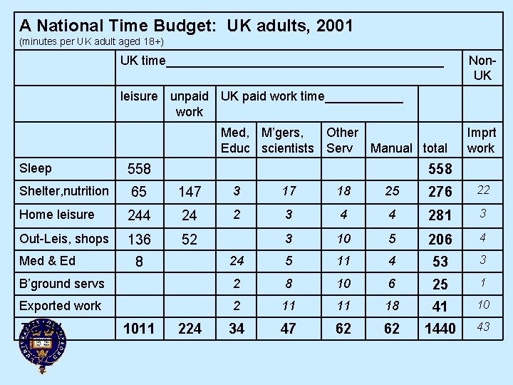 A National Time Budget: UK adults, 2001 (minutes per UK adult aged 18+) UK