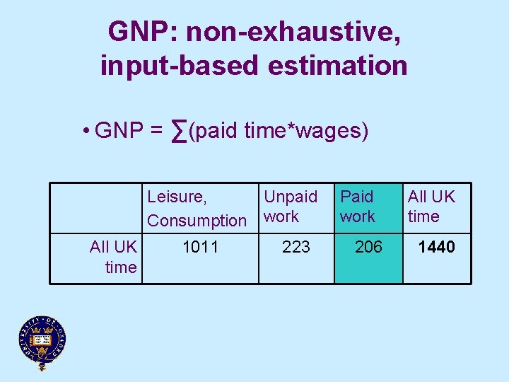 GNP: non-exhaustive, input-based estimation • GNP = ∑(paid time*wages) Leisure, Unpaid Consumption work All