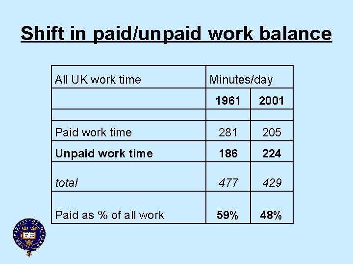 Shift in paid/unpaid work balance All UK work time Minutes/day 1961 2001 Paid work