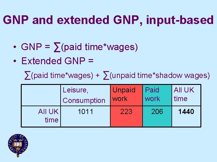 GNP and extended GNP, input-based • GNP = ∑(paid time*wages) • Extended GNP =