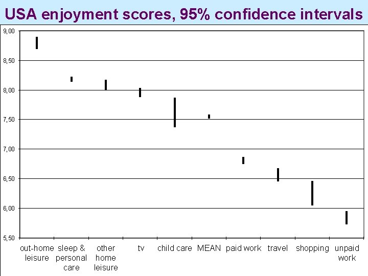 USA enjoyment scores, 95% confidence intervals 9, 00 8, 50 8, 00 7, 50