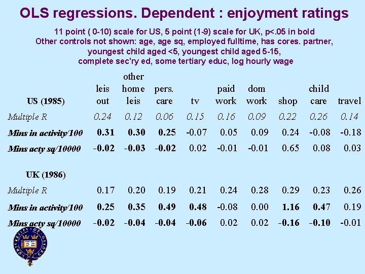 OLS regressions. Dependent : enjoyment ratings 11 point ( 0 -10) scale for US,