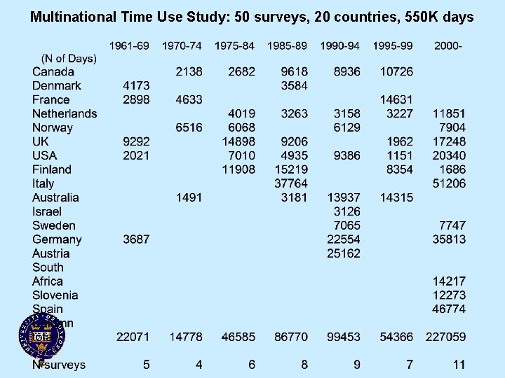 Multinational Time Use Study: 50 surveys, 20 countries, 550 K days 