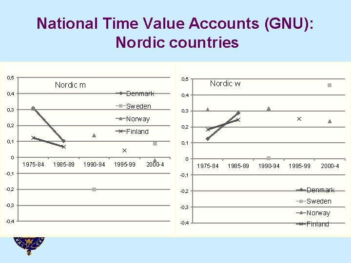 National Time Value Accounts (GNU): Nordic countries 0, 5 Nordic men Denmark 0, 4