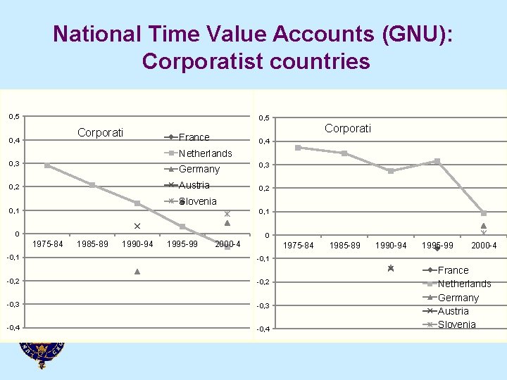 National Time Value Accounts (GNU): Corporatist countries 0, 5 Corporatist men 0, 4 Corporatist