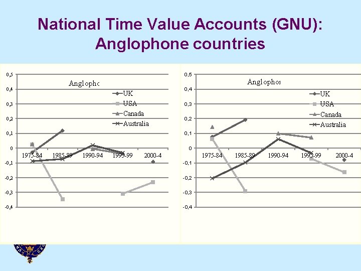 National Time Value Accounts (GNU): Anglophone countries 0, 5 Anglophone women Anglophone men 0,