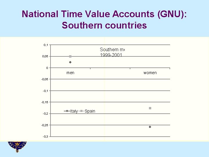 National Time Value Accounts (GNU): Southern countries 0, 1 Southern men and women 1999