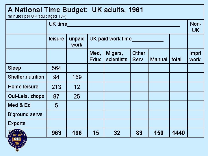 A National Time Budget: UK adults, 1961 (minutes per UK adult aged 18+) UK