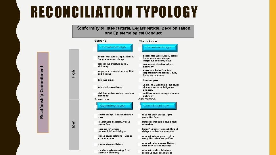 RECONCILIATION TYPOLOGY Conformity to Inter-cultural, Legal/Political, Decolonization and Epistemological Conduct High Stand-Alone enacts inter-cultural,