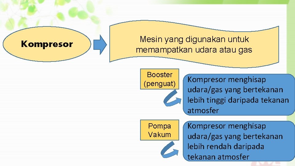 Kompresor Mesin yang digunakan untuk memampatkan udara atau gas Booster (penguat) Pompa Vakum Kompresor