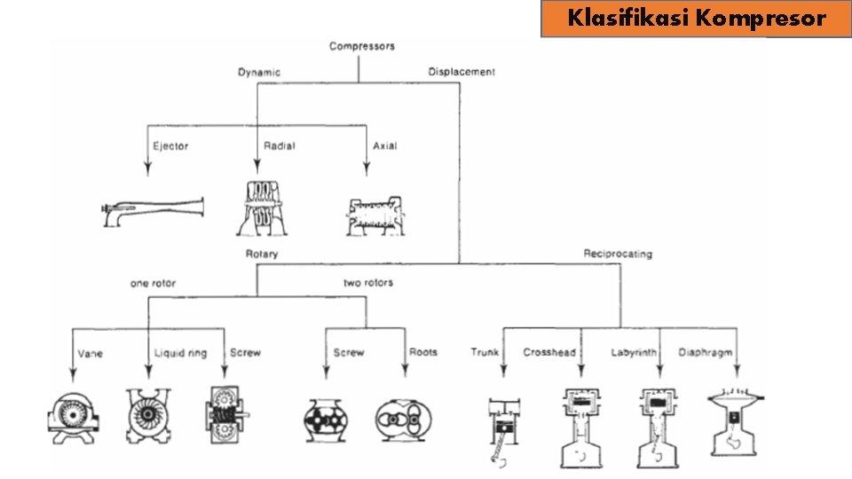Klasifikasi Kompresor 