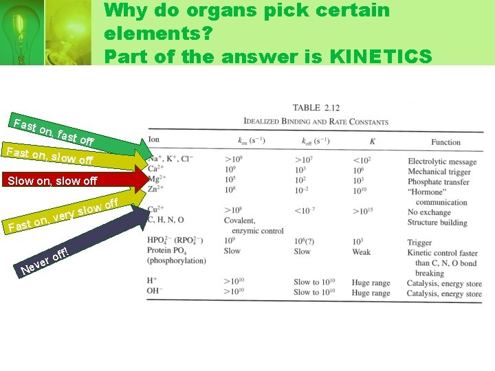 Why do organs pick certain elements? Part of the answer is KINETICS Fast on, Why do organs pick certain elements? Part of the answer is KINETICS Fast on,