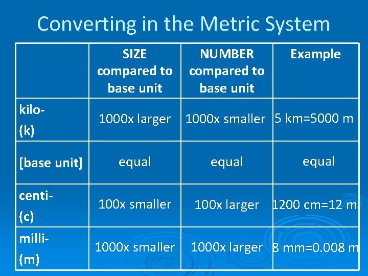 Converting in the Metric System SIZE compared to base unit kilo(k) [base unit] NUMBER