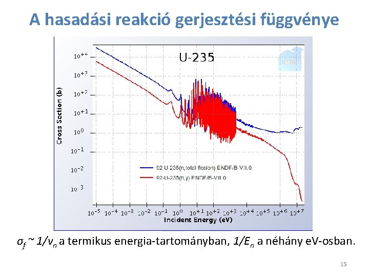 A hasadási reakció gerjesztési függvénye σf ~ 1/vn a termikus energia-tartományban, 1/En a néhány