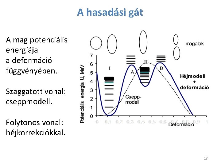 A hasadási gát A mag potenciális energiája a deformáció függvényében. Szaggatott vonal: cseppmodell. Folytonos