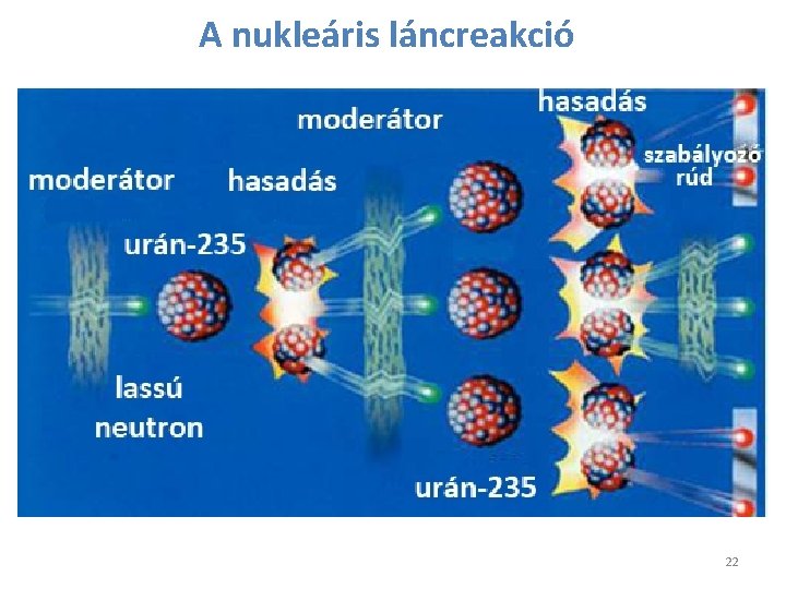 A nukleáris láncreakció 22 