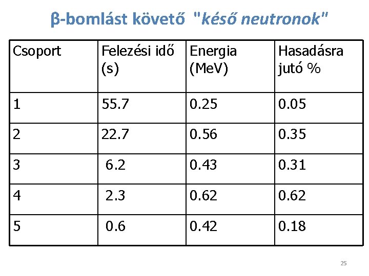 β-bomlást követő "késő neutronok" Csoport Felezési idő (s) Energia (Me. V) Hasadásra jutó %