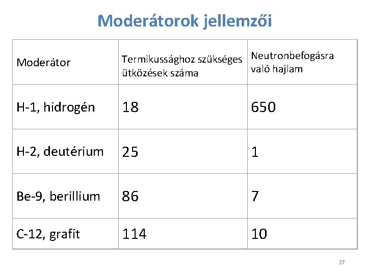 Moderátorok jellemzői Moderátor Termikussághoz szükséges Neutronbefogásra való hajlam ütközések száma H-1, hidrogén 18 650 Moderátorok jellemzői Moderátor Termikussághoz szükséges Neutronbefogásra való hajlam ütközések száma H-1, hidrogén 18 650