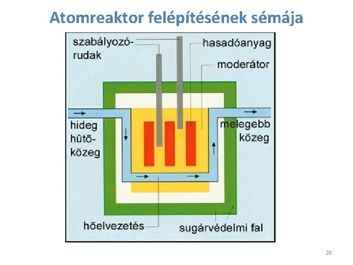 Atomreaktor felépítésének sémája 28 