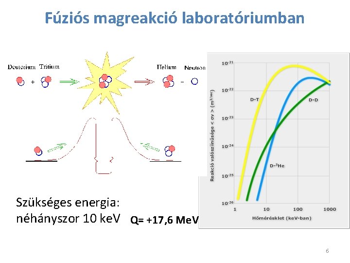 Fúziós magreakció laboratóriumban Szükséges energia: néhányszor 10 ke. V Q= +17, 6 Me. V