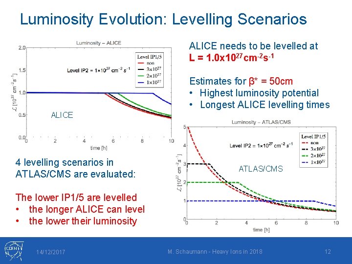 Luminosity Evolution: Levelling Scenarios ALICE needs to be levelled at L = 1. 0