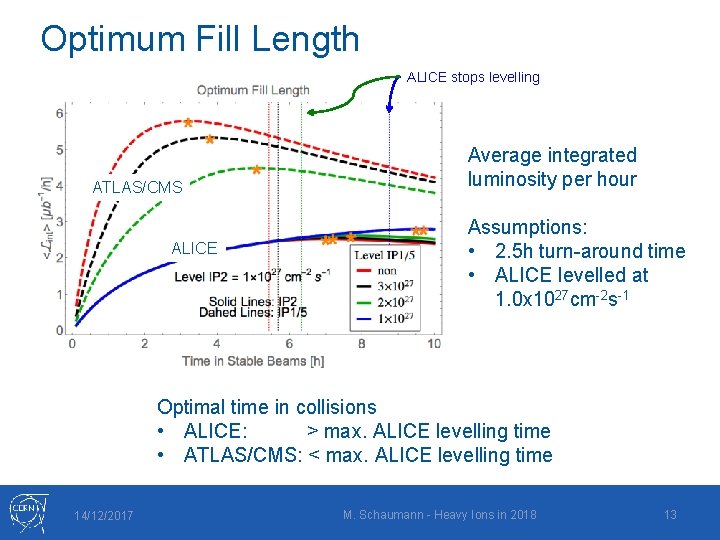Optimum Fill Length ALICE stops levelling ATLAS/CMS ALICE Average integrated luminosity per hour Assumptions: