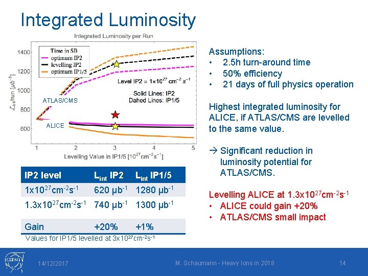 Integrated Luminosity Assumptions: • 2. 5 h turn-around time • 50% efficiency • 21