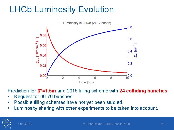 LHCb Luminosity Evolution Prediction for β*=1. 5 m and 2015 filling scheme with 24