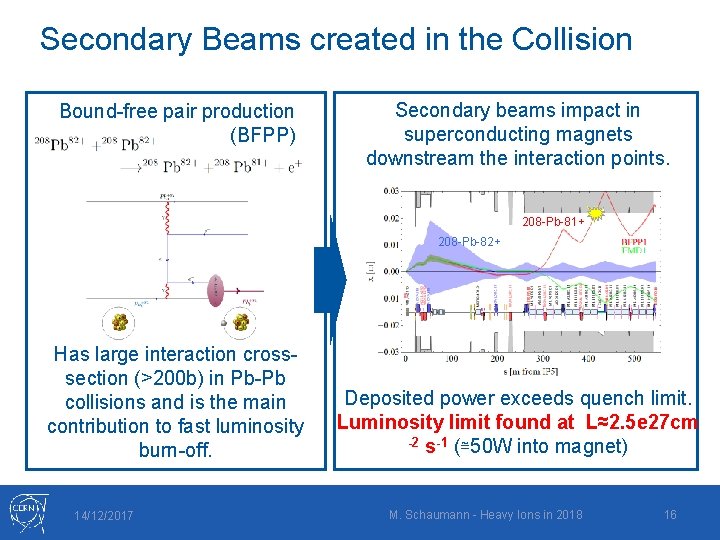 Secondary Beams created in the Collision Bound-free pair production (BFPP) Secondary beams impact in