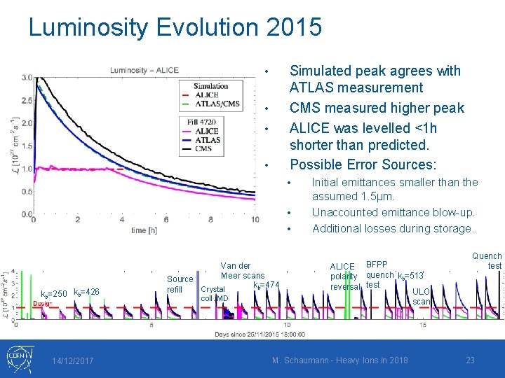 Luminosity Evolution 2015 Simulated peak agrees with ATLAS measurement CMS measured higher peak ALICE