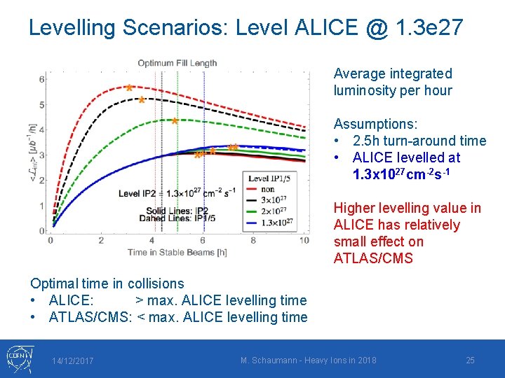 Levelling Scenarios: Level ALICE @ 1. 3 e 27 Average integrated luminosity per hour