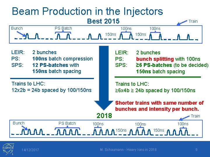 Beam Production in the Injectors Best 2015 Bunch PS Batch Train 100 ns 150