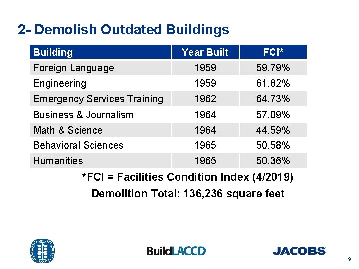2 - Demolish Outdated Buildings Building Year Built FCI* Foreign Language 1959 59. 79%