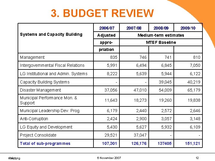 3. BUDGET REVIEW 2006/07 Systems and Capacity Building 2007/08 2008/09 2009/10 Adjusted Medium-term estimates