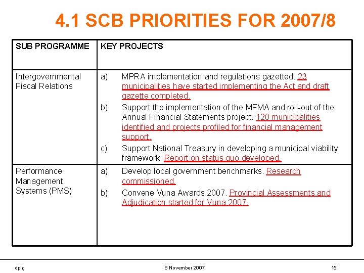 4. 1 SCB PRIORITIES FOR 2007/8 SUB PROGRAMME KEY PROJECTS Intergovernmental Fiscal Relations a)
