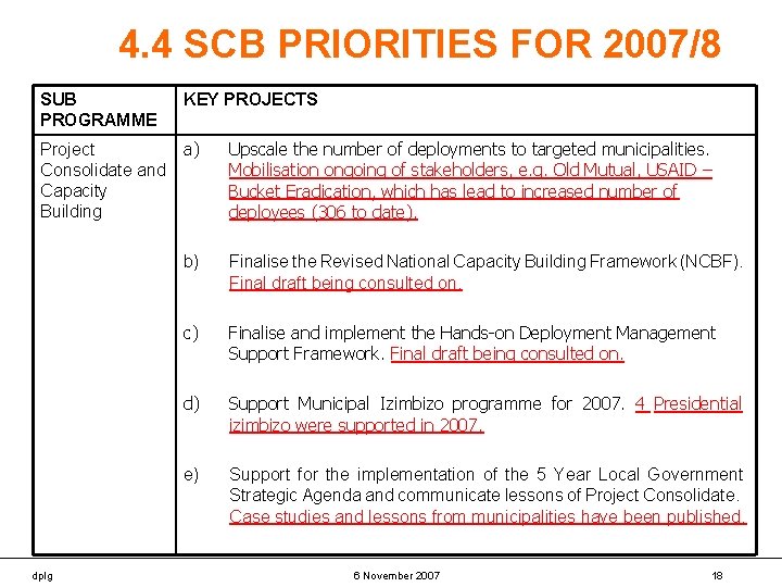 4. 4 SCB PRIORITIES FOR 2007/8 SUB PROGRAMME KEY PROJECTS Project Consolidate and Capacity